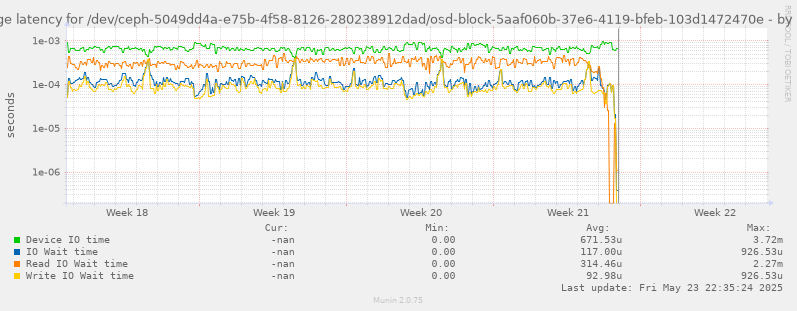 Average latency for /dev/ceph-5049dd4a-e75b-4f58-8126-280238912dad/osd-block-5aaf060b-37e6-4119-bfeb-103d1472470e