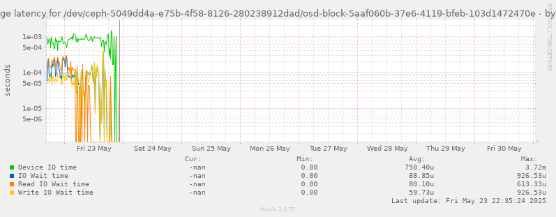 Average latency for /dev/ceph-5049dd4a-e75b-4f58-8126-280238912dad/osd-block-5aaf060b-37e6-4119-bfeb-103d1472470e