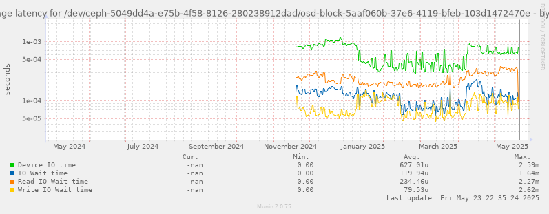 Average latency for /dev/ceph-5049dd4a-e75b-4f58-8126-280238912dad/osd-block-5aaf060b-37e6-4119-bfeb-103d1472470e