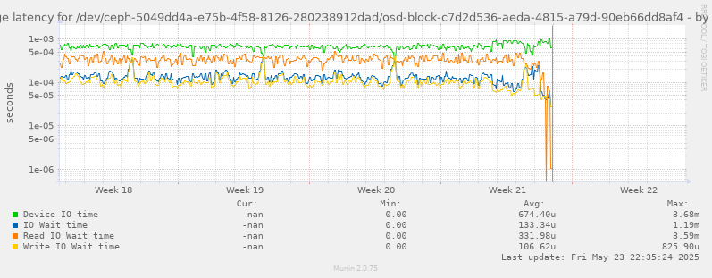 Average latency for /dev/ceph-5049dd4a-e75b-4f58-8126-280238912dad/osd-block-c7d2d536-aeda-4815-a79d-90eb66dd8af4