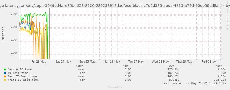 Average latency for /dev/ceph-5049dd4a-e75b-4f58-8126-280238912dad/osd-block-c7d2d536-aeda-4815-a79d-90eb66dd8af4
