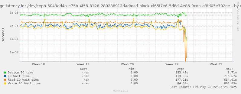 Average latency for /dev/ceph-5049dd4a-e75b-4f58-8126-280238912dad/osd-block-cf65f7e6-5d8d-4e86-9cda-a9fd05e702ae