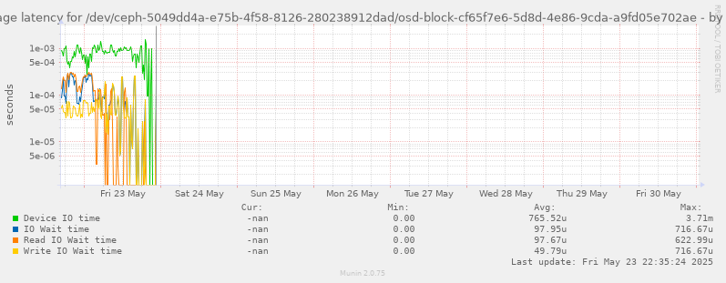 Average latency for /dev/ceph-5049dd4a-e75b-4f58-8126-280238912dad/osd-block-cf65f7e6-5d8d-4e86-9cda-a9fd05e702ae