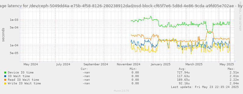 Average latency for /dev/ceph-5049dd4a-e75b-4f58-8126-280238912dad/osd-block-cf65f7e6-5d8d-4e86-9cda-a9fd05e702ae