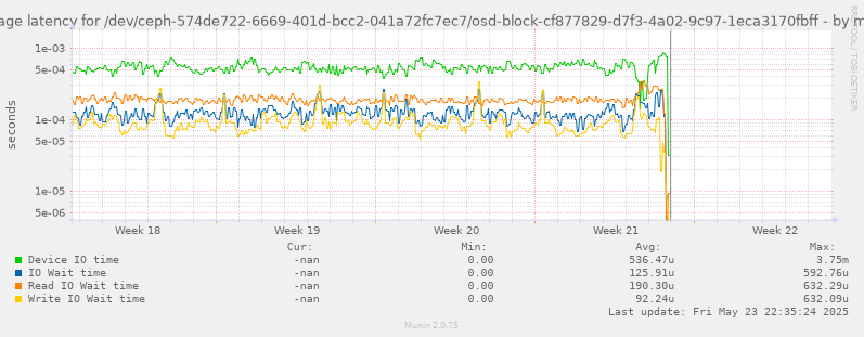 Average latency for /dev/ceph-574de722-6669-401d-bcc2-041a72fc7ec7/osd-block-cf877829-d7f3-4a02-9c97-1eca3170fbff