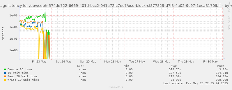 Average latency for /dev/ceph-574de722-6669-401d-bcc2-041a72fc7ec7/osd-block-cf877829-d7f3-4a02-9c97-1eca3170fbff