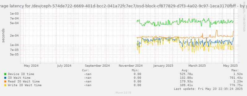 Average latency for /dev/ceph-574de722-6669-401d-bcc2-041a72fc7ec7/osd-block-cf877829-d7f3-4a02-9c97-1eca3170fbff