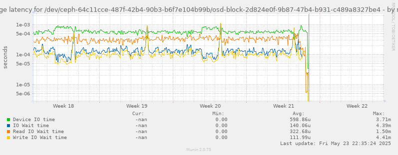 Average latency for /dev/ceph-64c11cce-487f-42b4-90b3-b6f7e104b99b/osd-block-2d824e0f-9b87-47b4-b931-c489a8327be4