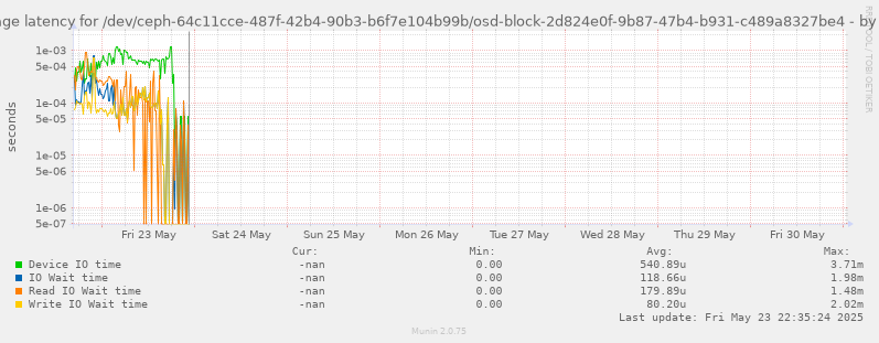 Average latency for /dev/ceph-64c11cce-487f-42b4-90b3-b6f7e104b99b/osd-block-2d824e0f-9b87-47b4-b931-c489a8327be4