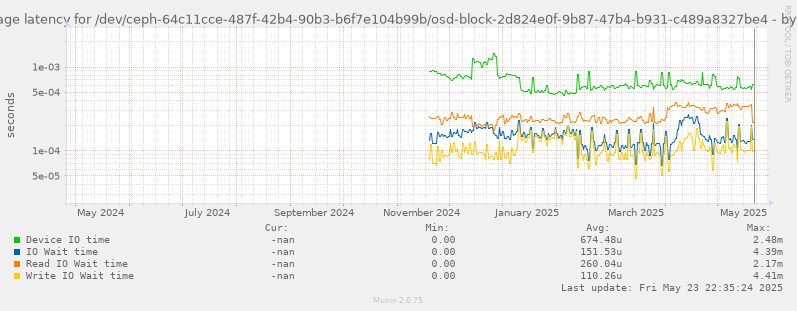 Average latency for /dev/ceph-64c11cce-487f-42b4-90b3-b6f7e104b99b/osd-block-2d824e0f-9b87-47b4-b931-c489a8327be4