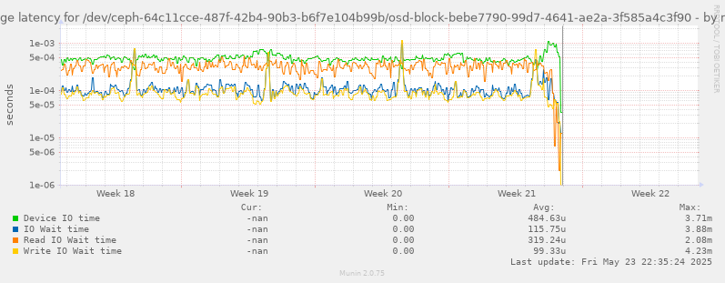 Average latency for /dev/ceph-64c11cce-487f-42b4-90b3-b6f7e104b99b/osd-block-bebe7790-99d7-4641-ae2a-3f585a4c3f90