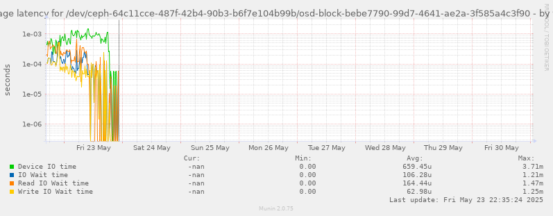 Average latency for /dev/ceph-64c11cce-487f-42b4-90b3-b6f7e104b99b/osd-block-bebe7790-99d7-4641-ae2a-3f585a4c3f90