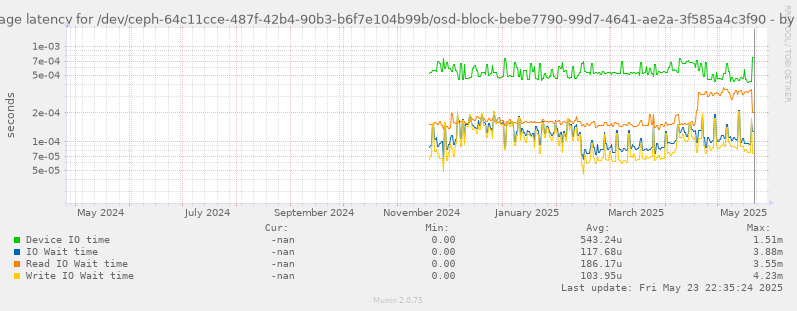 Average latency for /dev/ceph-64c11cce-487f-42b4-90b3-b6f7e104b99b/osd-block-bebe7790-99d7-4641-ae2a-3f585a4c3f90