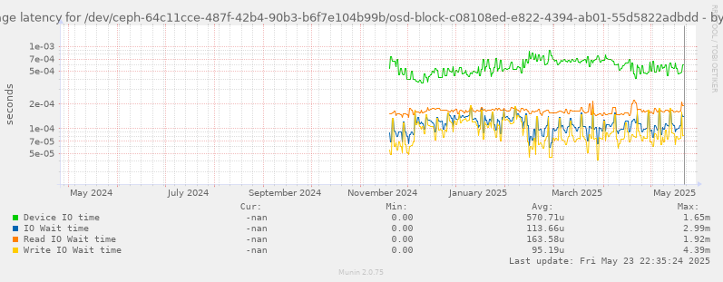 Average latency for /dev/ceph-64c11cce-487f-42b4-90b3-b6f7e104b99b/osd-block-c08108ed-e822-4394-ab01-55d5822adbdd