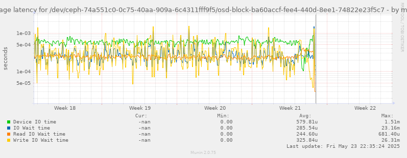 Average latency for /dev/ceph-74a551c0-0c75-40aa-909a-6c4311fff9f5/osd-block-ba60accf-fee4-440d-8ee1-74822e23f5c7