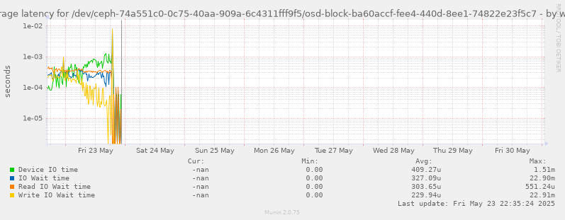Average latency for /dev/ceph-74a551c0-0c75-40aa-909a-6c4311fff9f5/osd-block-ba60accf-fee4-440d-8ee1-74822e23f5c7