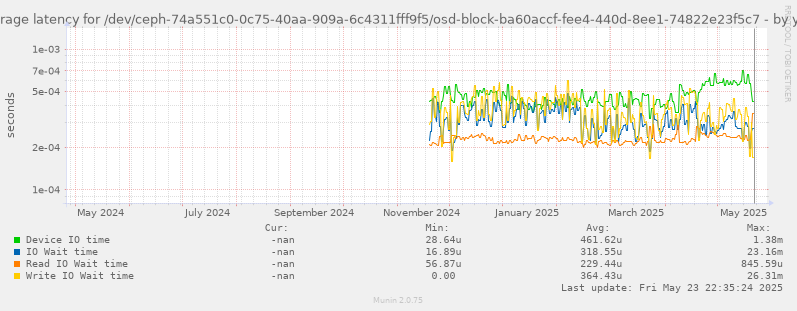 Average latency for /dev/ceph-74a551c0-0c75-40aa-909a-6c4311fff9f5/osd-block-ba60accf-fee4-440d-8ee1-74822e23f5c7