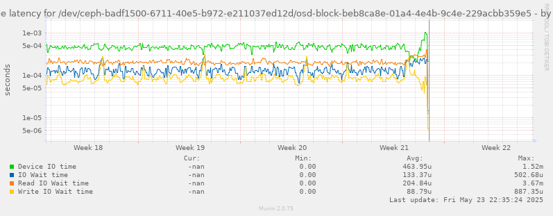 Average latency for /dev/ceph-badf1500-6711-40e5-b972-e211037ed12d/osd-block-beb8ca8e-01a4-4e4b-9c4e-229acbb359e5