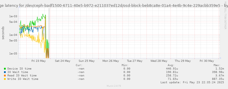 Average latency for /dev/ceph-badf1500-6711-40e5-b972-e211037ed12d/osd-block-beb8ca8e-01a4-4e4b-9c4e-229acbb359e5
