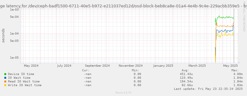 Average latency for /dev/ceph-badf1500-6711-40e5-b972-e211037ed12d/osd-block-beb8ca8e-01a4-4e4b-9c4e-229acbb359e5