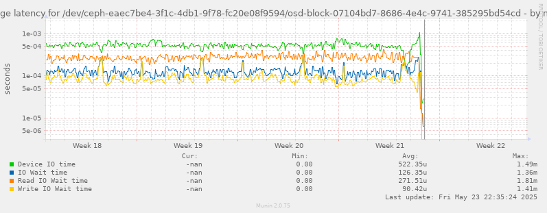 Average latency for /dev/ceph-eaec7be4-3f1c-4db1-9f78-fc20e08f9594/osd-block-07104bd7-8686-4e4c-9741-385295bd54cd
