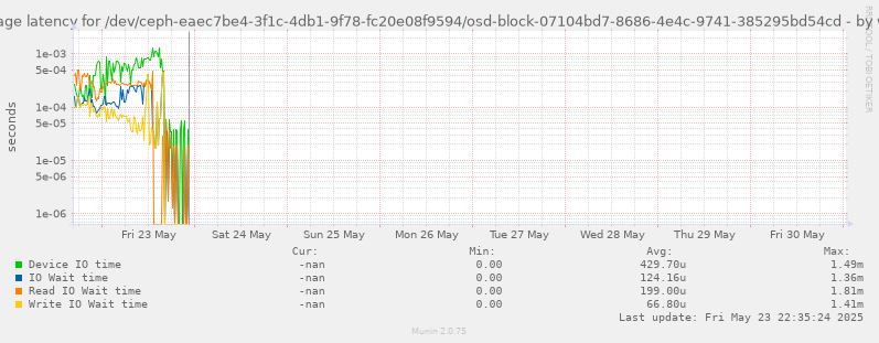 Average latency for /dev/ceph-eaec7be4-3f1c-4db1-9f78-fc20e08f9594/osd-block-07104bd7-8686-4e4c-9741-385295bd54cd