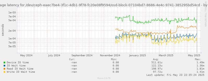 Average latency for /dev/ceph-eaec7be4-3f1c-4db1-9f78-fc20e08f9594/osd-block-07104bd7-8686-4e4c-9741-385295bd54cd