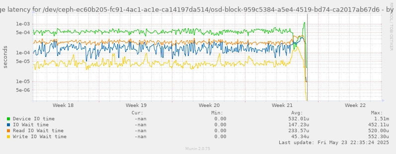 Average latency for /dev/ceph-ec60b205-fc91-4ac1-ac1e-ca14197da514/osd-block-959c5384-a5e4-4519-bd74-ca2017ab67d6