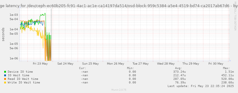 Average latency for /dev/ceph-ec60b205-fc91-4ac1-ac1e-ca14197da514/osd-block-959c5384-a5e4-4519-bd74-ca2017ab67d6