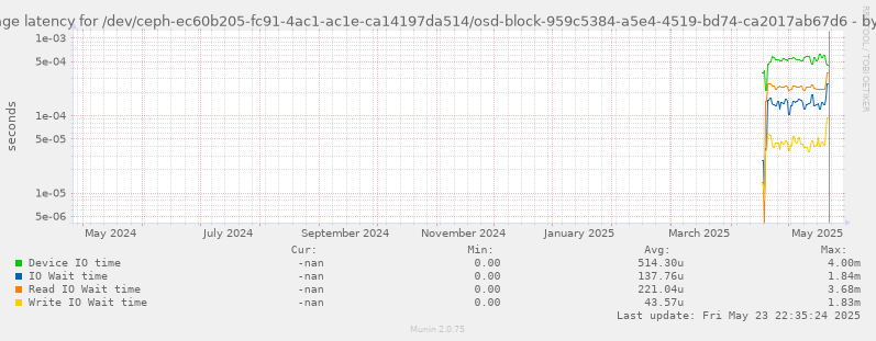 Average latency for /dev/ceph-ec60b205-fc91-4ac1-ac1e-ca14197da514/osd-block-959c5384-a5e4-4519-bd74-ca2017ab67d6