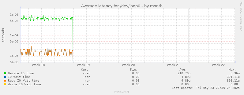Average latency for /dev/loop0