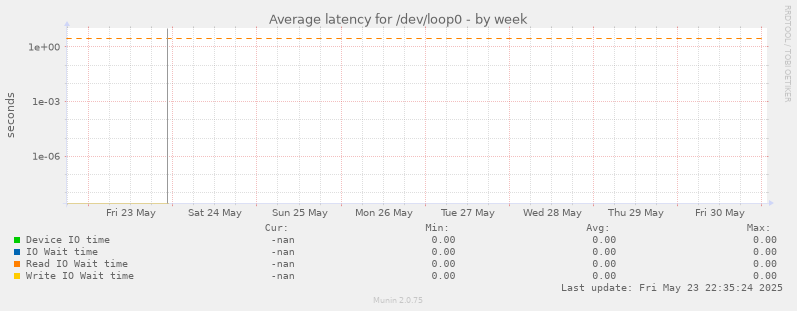 Average latency for /dev/loop0