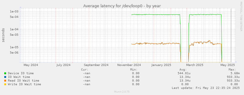 Average latency for /dev/loop0