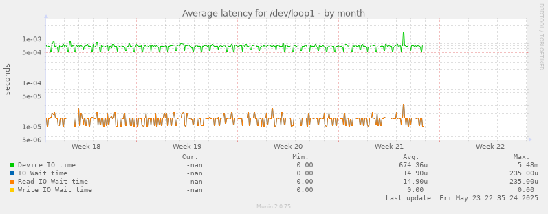 Average latency for /dev/loop1