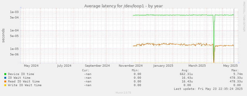Average latency for /dev/loop1