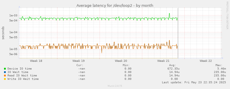 Average latency for /dev/loop2