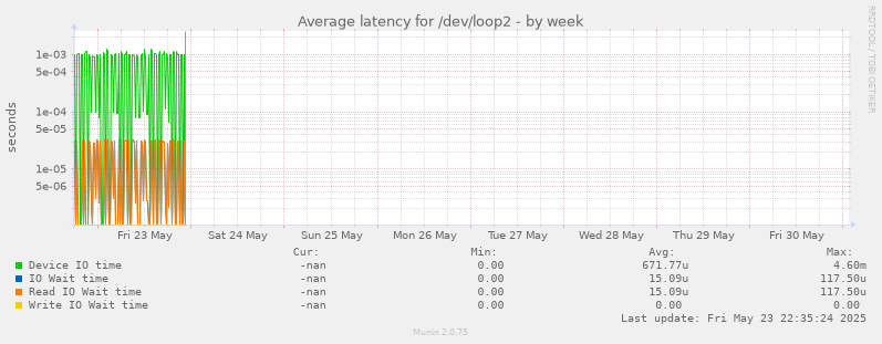 Average latency for /dev/loop2