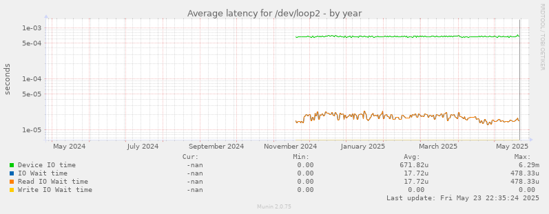 Average latency for /dev/loop2