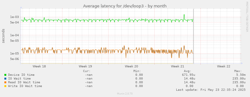 Average latency for /dev/loop3