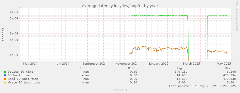 Average latency for /dev/loop3
