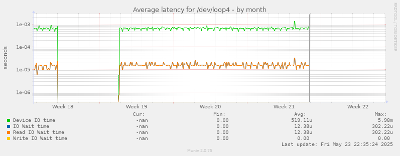 Average latency for /dev/loop4
