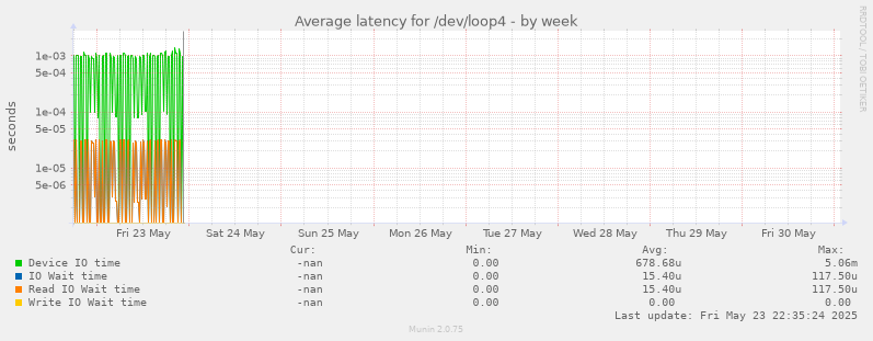 Average latency for /dev/loop4