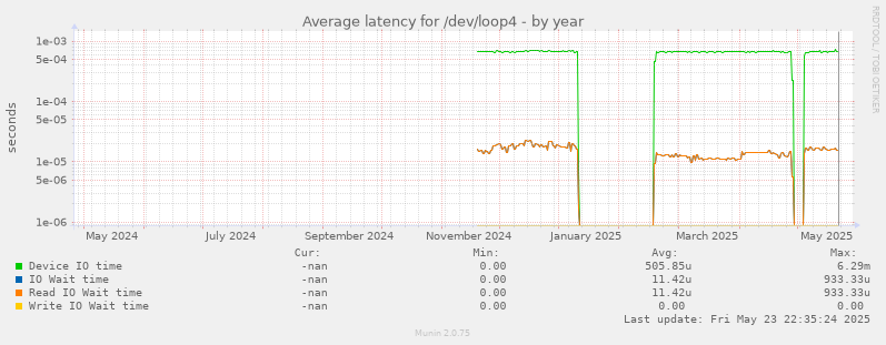 Average latency for /dev/loop4