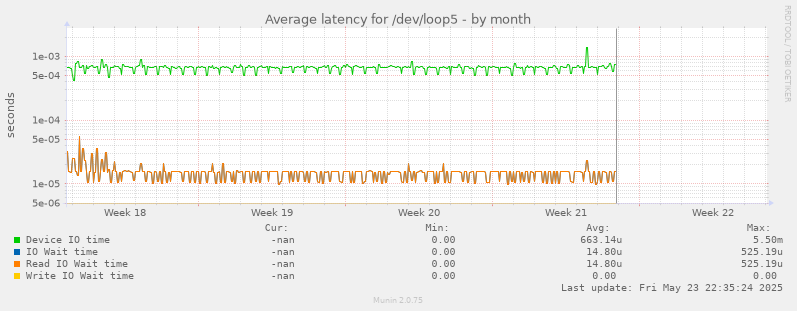 Average latency for /dev/loop5