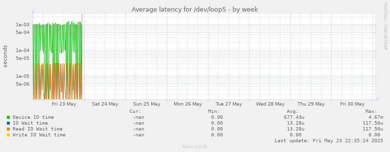 Average latency for /dev/loop5