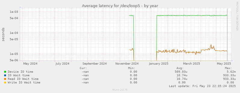 Average latency for /dev/loop5