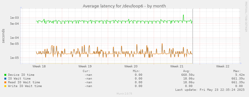 Average latency for /dev/loop6