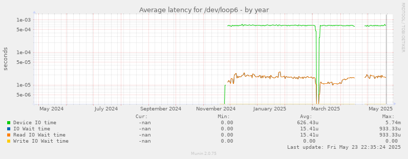 Average latency for /dev/loop6