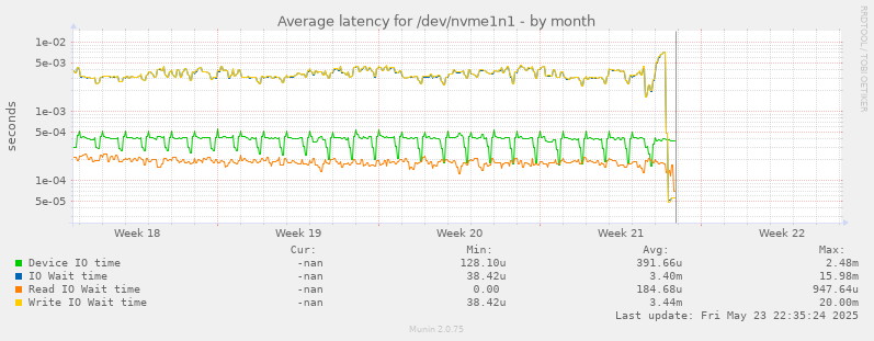 Average latency for /dev/nvme1n1