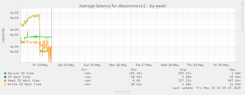 Average latency for /dev/nvme1n1